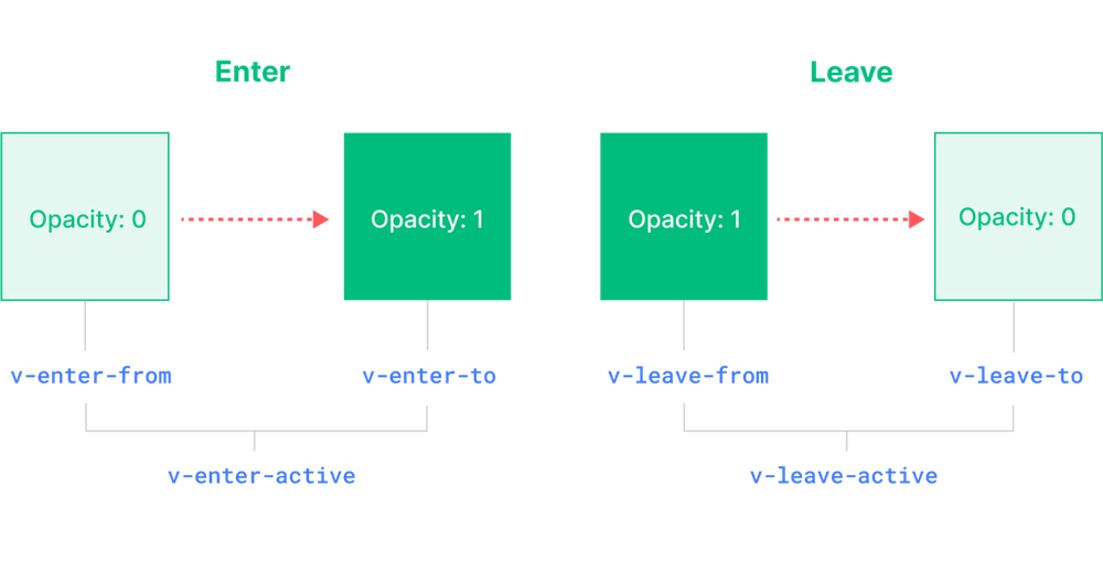 Vue 기능을 활용한 Transition 적용기